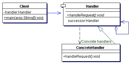 UML