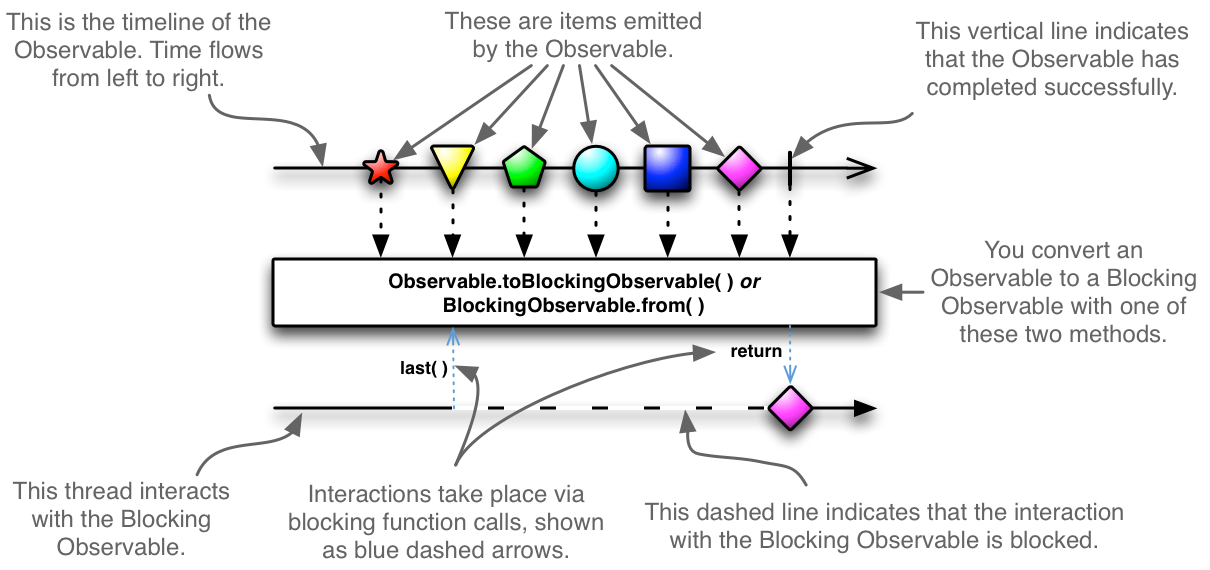 BlockingObservables