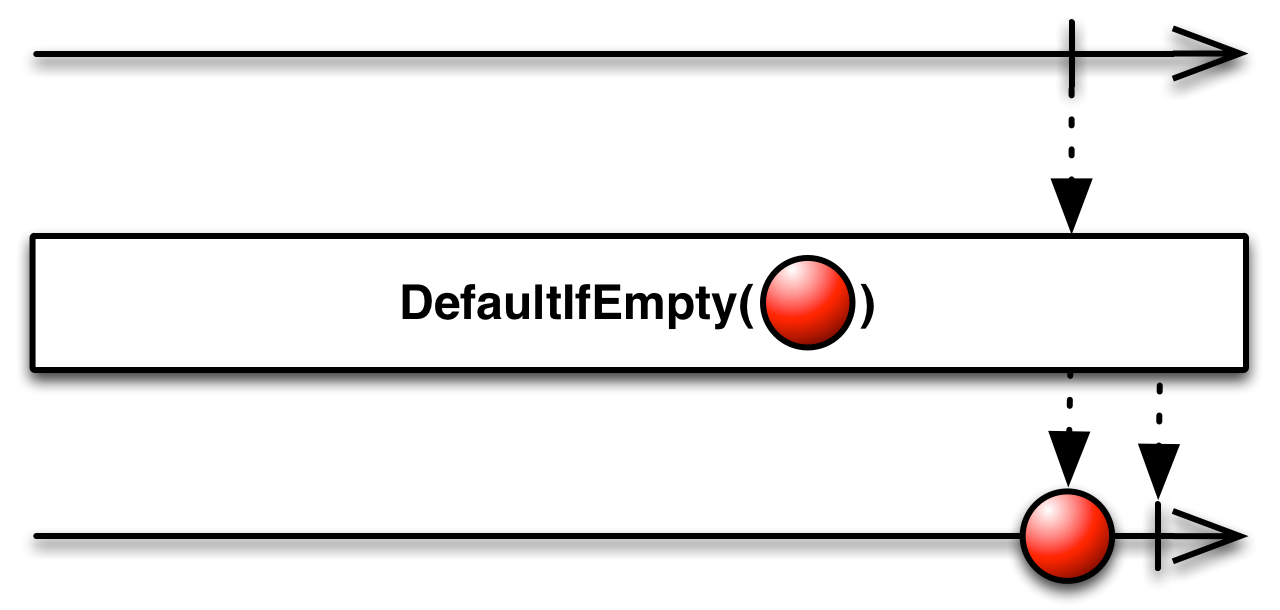 defaultIfEmtpy