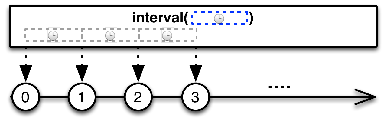 interval