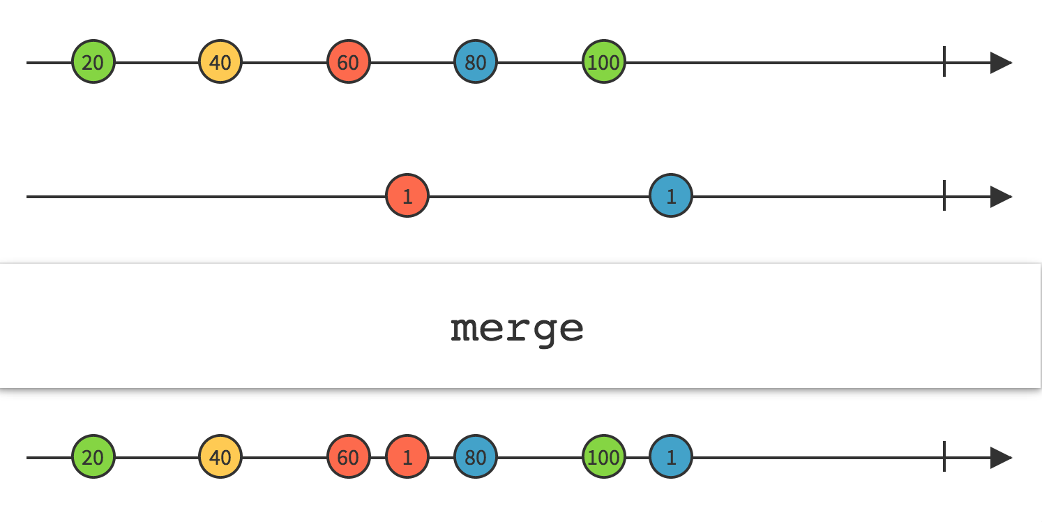 merge