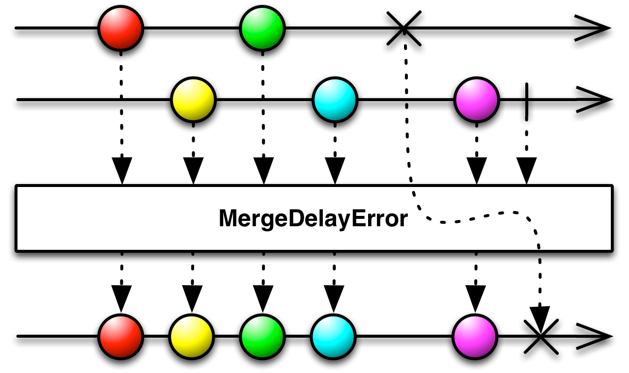 mergeDelayError