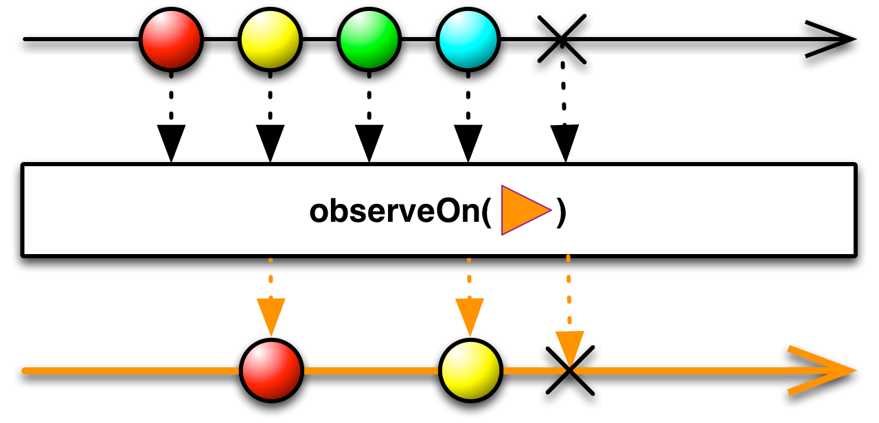 observeOn