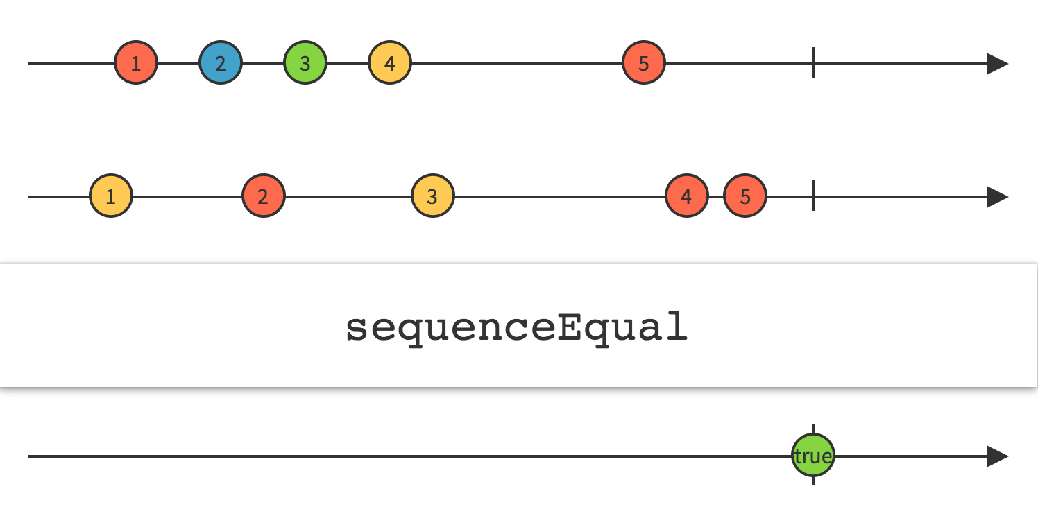 sequenceEqual