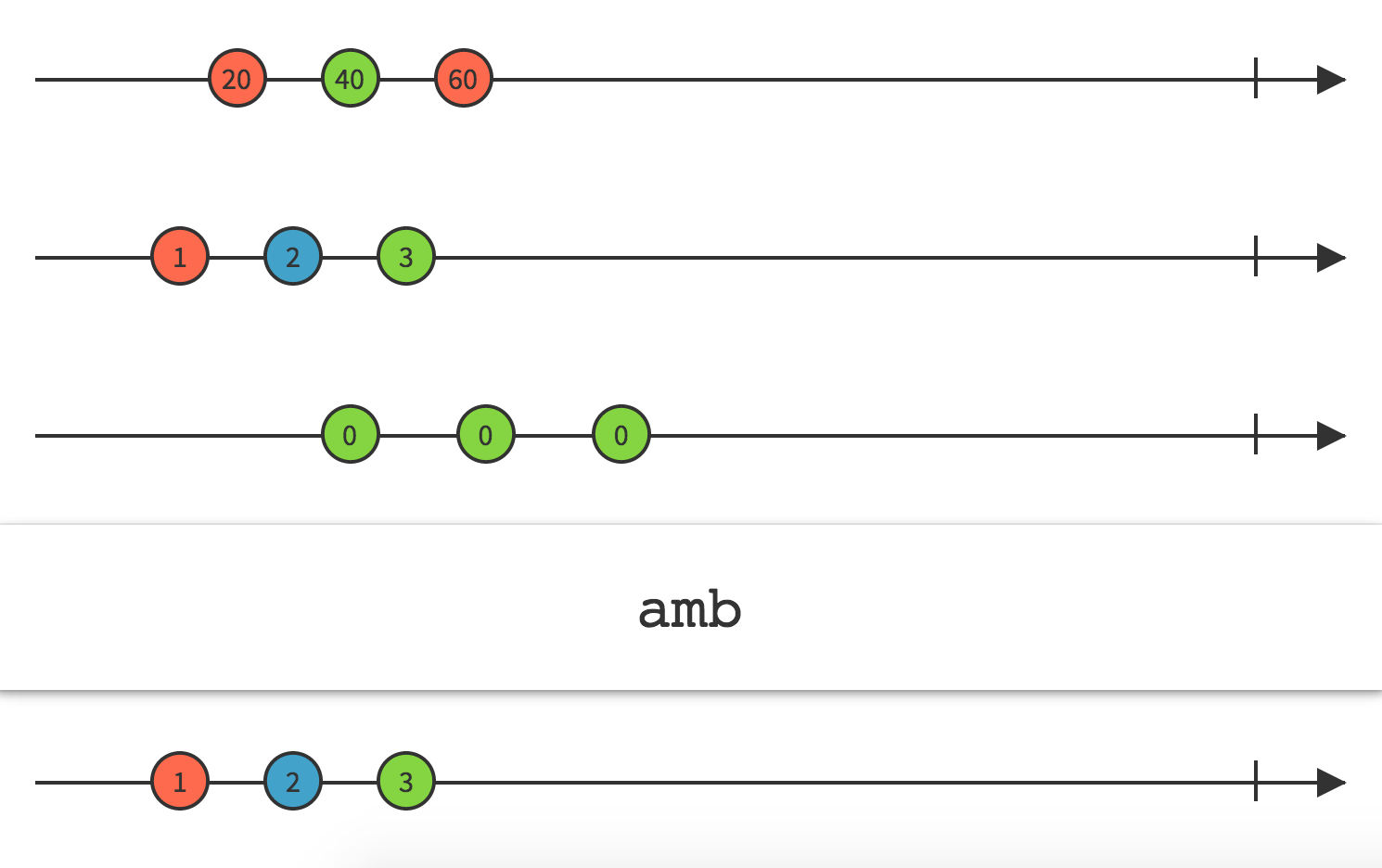 All/Contains/Amb · RxDocs